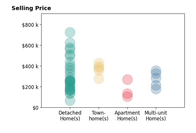 Joe Vaccaro's sold homes include detached homes from $68K to $725K, townhomes from $280K to $430K, multi-unit homes from $180K to $358K, apartment homes from $108K to $270K.