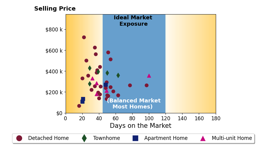 Joe Vaccaro's sold homes were on the market for an average of 43 days, ranging from 16 to 100 days, with an average sold price of $308K.