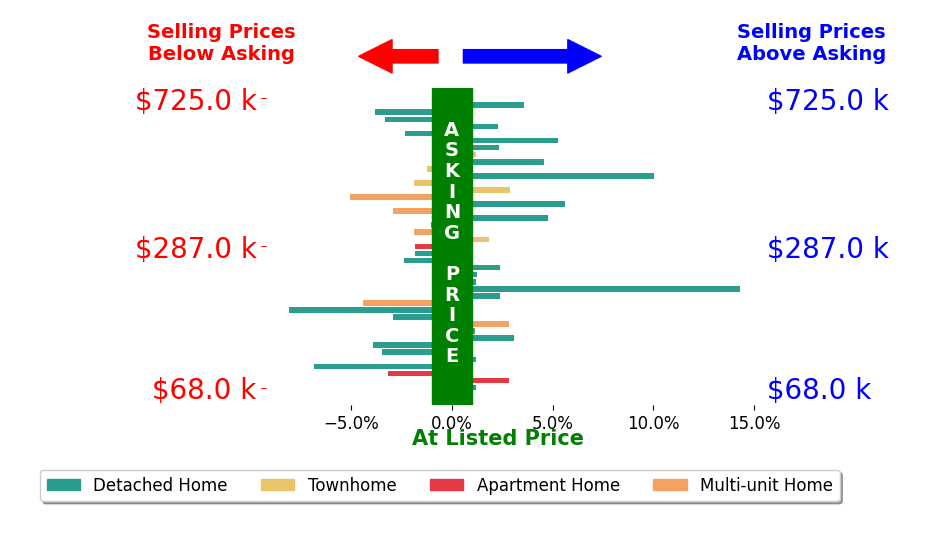Joe Vaccaro's sold homes closed 0.2% above asking on average, with 18 homes above, 19 below, and 4 at asking price.