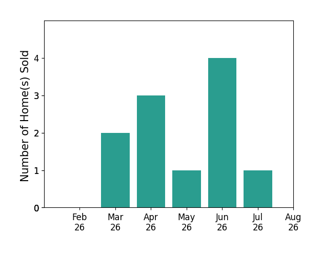 Melinda Chamberlin sold 2 homes in March 2026, 3 homes in April 2026, 1 home in May 2026, 4 homes in June 2026, 1 home in July 2026, for a total of 11 homes.
