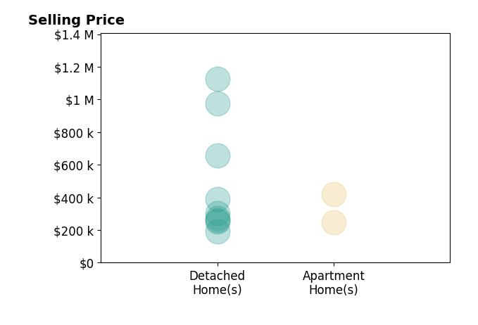 Melinda Chamberlin's sold homes include detached homes from $192K to $1.1M, apartment homes from $248K to $420K.