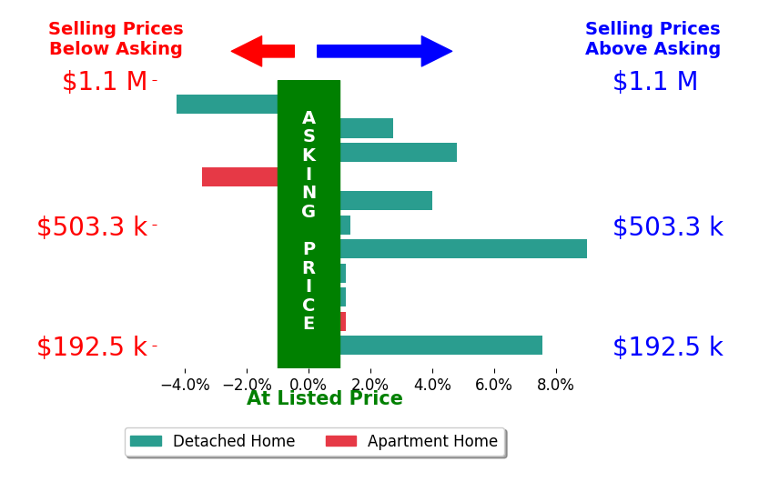 Melinda Chamberlin's sold homes closed 1.9% above asking on average, with 6 homes above, 2 below, and 3 at asking price.