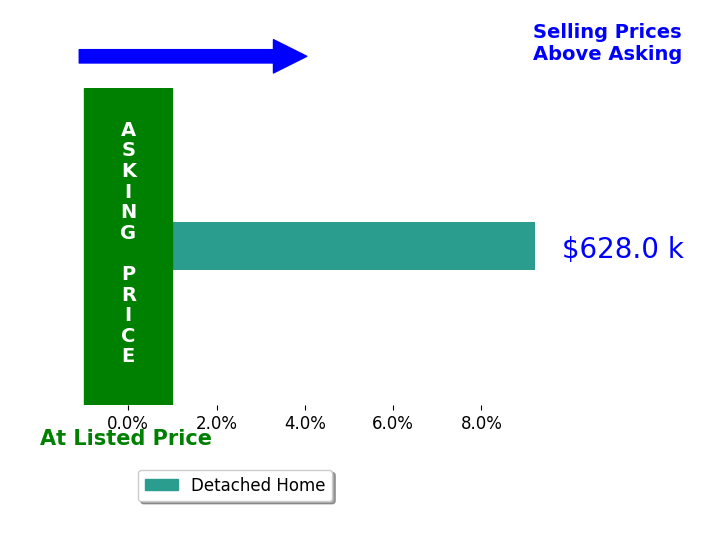 Barbara Saba's sold homes closed 9.2% above asking on average, with 1 homes above, 0 below, and 0 at asking price.