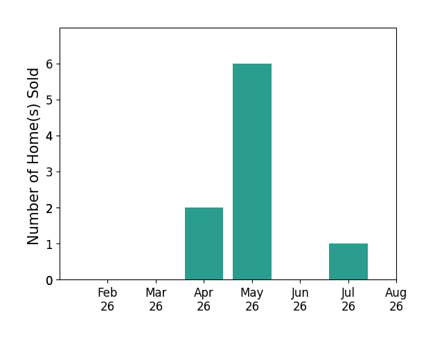 David Sladewski sold 2 homes in April 2026, 6 homes in May 2026, 1 home in July 2026, for a total of 9 homes.