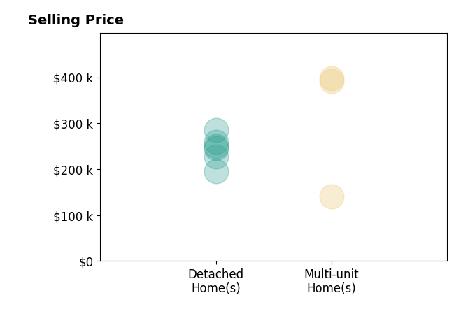 David Sladewski's sold homes include multi-unit homes from $140K to $397K, detached homes from $196K to $285K.