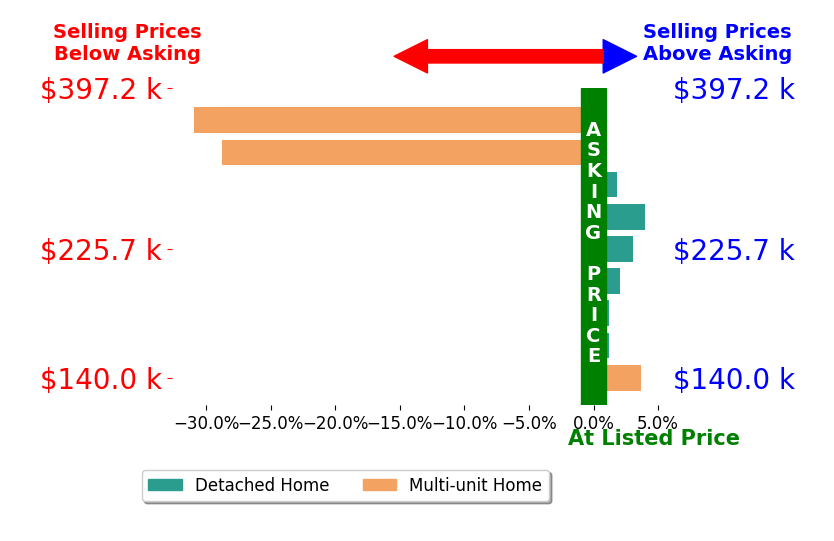 David Sladewski's sold homes closed 5.0% below asking on average, with 5 homes above, 2 below, and 2 at asking price.