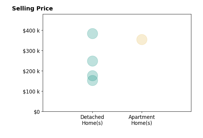 Wendy Kunash's sold homes include detached homes from $154K to $384K, apartment homes at $355K.