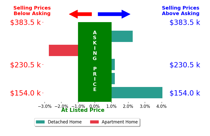 Wendy Kunash's sold homes closed 0.8% above asking on average, with 2 homes above, 1 below, and 2 at asking price.