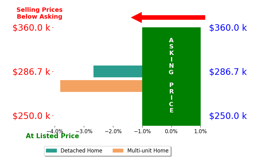 Ari Dori's sold homes closed 3.2% below asking on average, with 0 homes above, 2 below, and 0 at asking price.