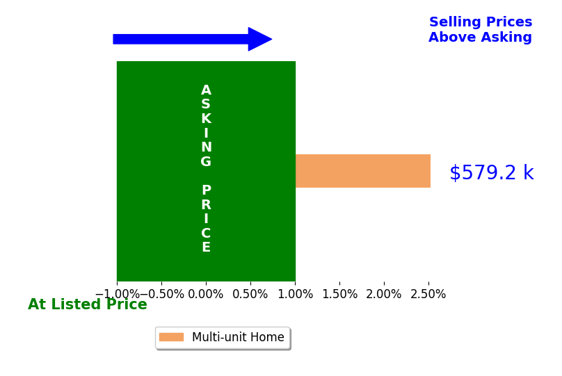 Joel Lancry's sold homes closed 2.5% above asking on average, with 1 homes above, 0 below, and 0 at asking price.