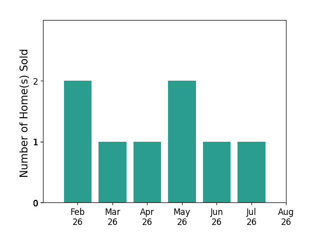 Leda Lambdin sold 2 homes in February 2026, 1 home in March 2026, 1 home in April 2026, 2 homes in May 2026, 1 home in June 2026, 1 home in July 2026, for a total of 8 homes.