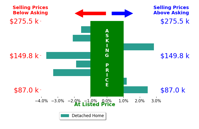 Leda Lambdin's sold homes closed 0.9% below asking on average, with 2 homes above, 5 below, and 1 at asking price.
