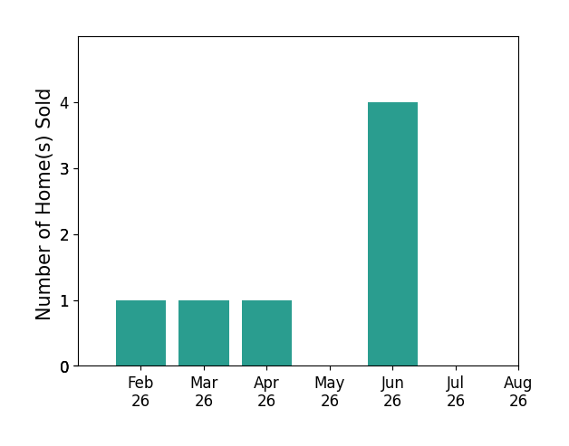 Mark Piscitelli sold 1 home in February 2026, 1 home in March 2026, 1 home in April 2026, 4 homes in June 2026, for a total of 7 homes.