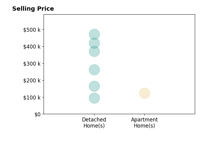 Mark Piscitelli's sold homes include detached homes from $95K to $471K, apartment homes at $124K.