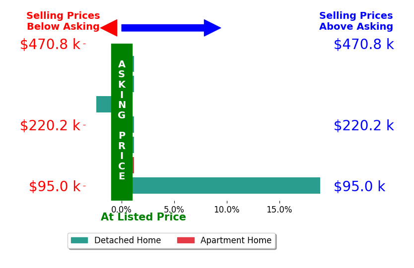 Mark Piscitelli's sold homes closed 2.3% above asking on average, with 2 homes above, 1 below, and 4 at asking price.