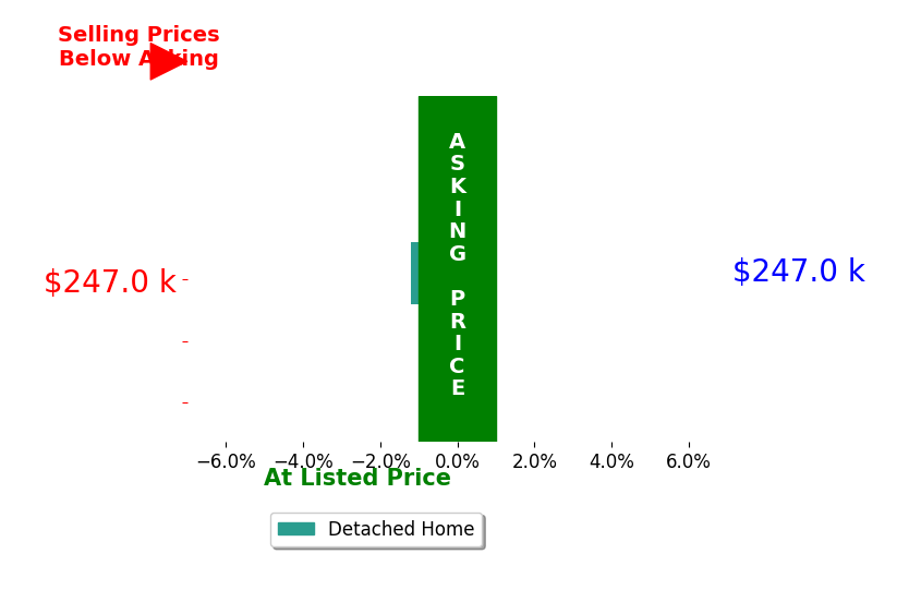 Nicole LoPresti's sold homes closed 1.2% below asking on average, with 0 homes above, 1 below, and 0 at asking price.