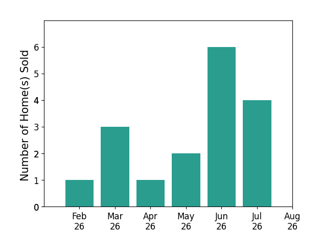 Seth Task sold 1 home in February 2026, 3 homes in March 2026, 1 home in April 2026, 2 homes in May 2026, 6 homes in June 2026, 4 homes in July 2026, for a total of 17 homes.