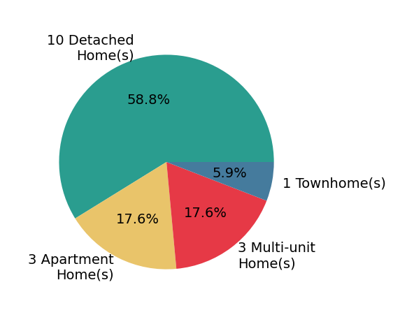 Seth Task sold 10 detached homes, 1 townhome, 3 apartment homes, 3 multi-unit homes.