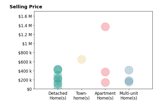 Seth Task's sold homes include detached homes from $35K to $439K, apartment homes from $145K to $1.4M, multi-unit homes from $152K to $415K, townhomes at $650K.
