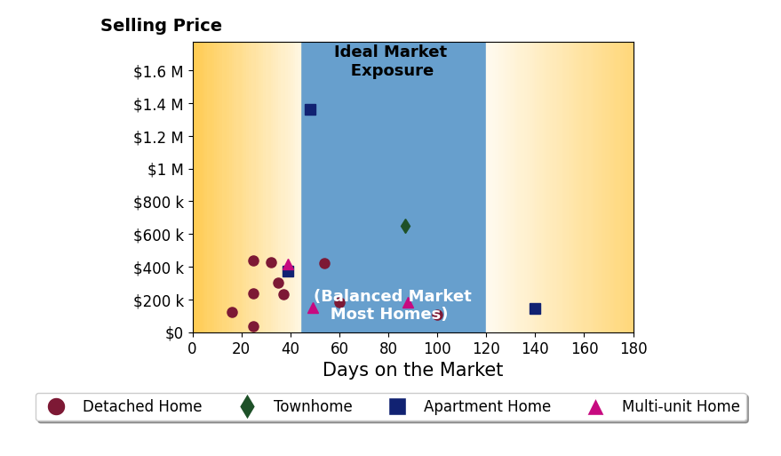 Seth Task's sold homes were on the market for an average of 52 days, ranging from 16 to 140 days, with an average sold price of $341K.