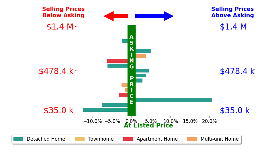 Seth Task's sold homes closed 0.1% below asking on average, with 6 homes above, 8 below, and 3 at asking price.