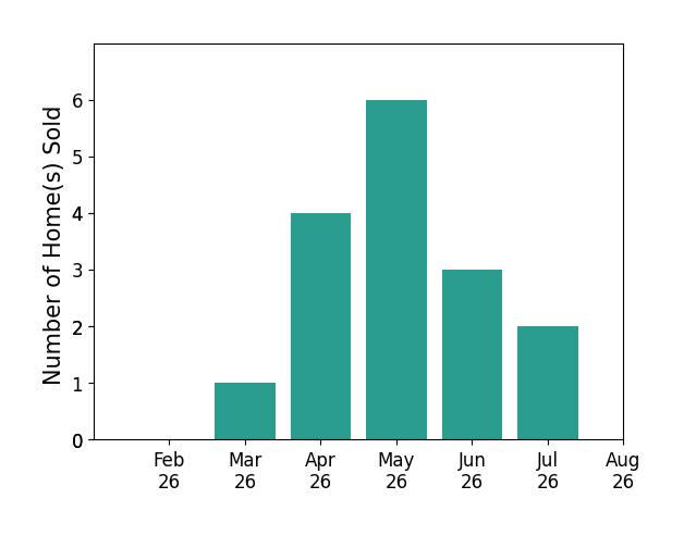 Christopher Trivisonno sold 1 home in March 2026, 4 homes in April 2026, 6 homes in May 2026, 3 homes in June 2026, 2 homes in July 2026, for a total of 16 homes.