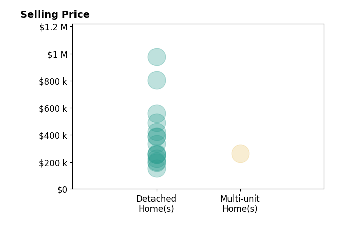 Christopher Trivisonno's sold homes include multi-unit homes at $265K, detached homes from $156K to $975K.