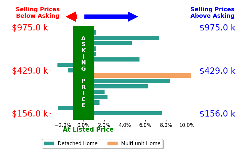 Christopher Trivisonno's sold homes closed 3.1% above asking on average, with 10 homes above, 3 below, and 3 at asking price.