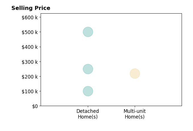 Brady Secre's sold homes include detached homes from $100K to $500K, multi-unit homes at $220K.