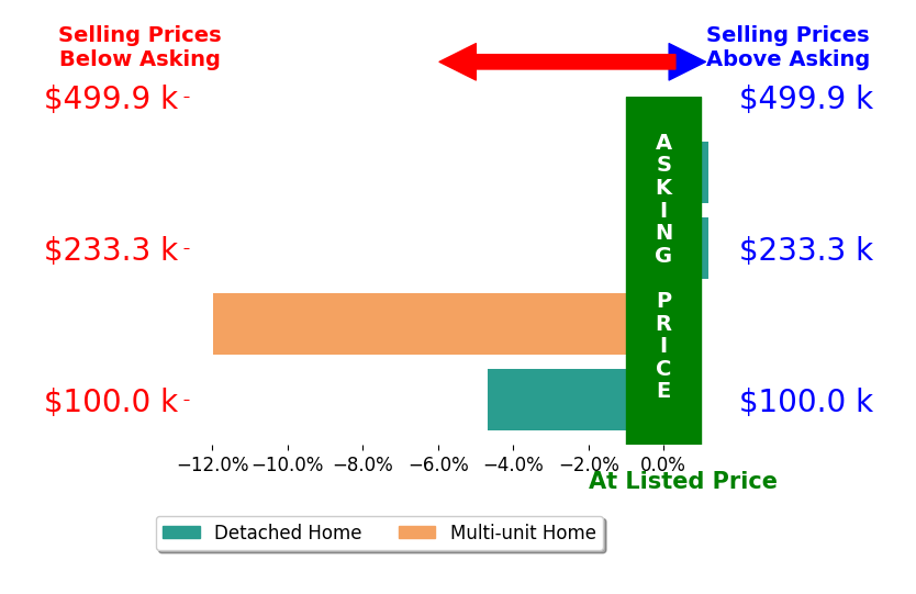 Brady Secre's sold homes closed 4.2% below asking on average, with 0 homes above, 2 below, and 2 at asking price.