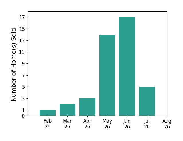 Amanda Pohlman sold 1 home in February 2026, 2 homes in March 2026, 3 homes in April 2026, 14 homes in May 2026, 17 homes in June 2026, 5 homes in July 2026, for a total of 42 homes.