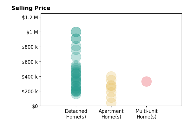 Amanda Pohlman's sold homes include detached homes from $162K to $1.0M, apartment homes from $45K to $402K, multi-unit homes at $332K.