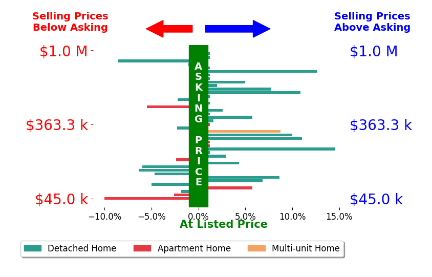 Amanda Pohlman's sold homes closed 1.5% above asking on average, with 17 homes above, 13 below, and 12 at asking price.