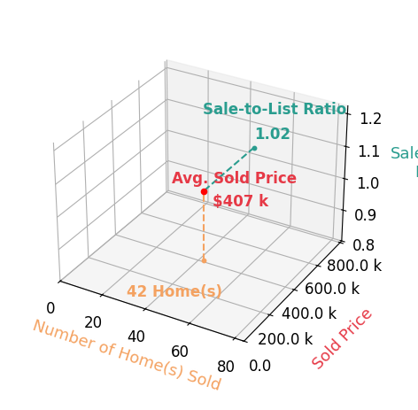 Amanda Pohlman sold 42 homes with an average sold price of $407K and an average sale-to-list ratio of 101.5%.