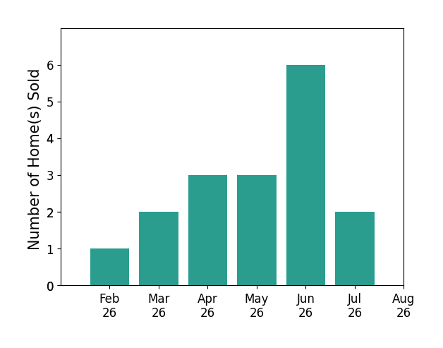 Lisa Sisko sold 1 home in February 2026, 2 homes in March 2026, 3 homes in April 2026, 3 homes in May 2026, 6 homes in June 2026, 2 homes in July 2026, for a total of 17 homes.