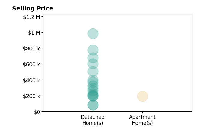 Lisa Sisko's sold homes include detached homes from $84K to $985K, apartment homes at $196K.