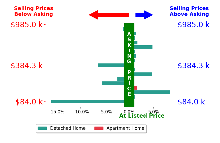 Lisa Sisko's sold homes closed 0.4% below asking on average, with 7 homes above, 5 below, and 5 at asking price.