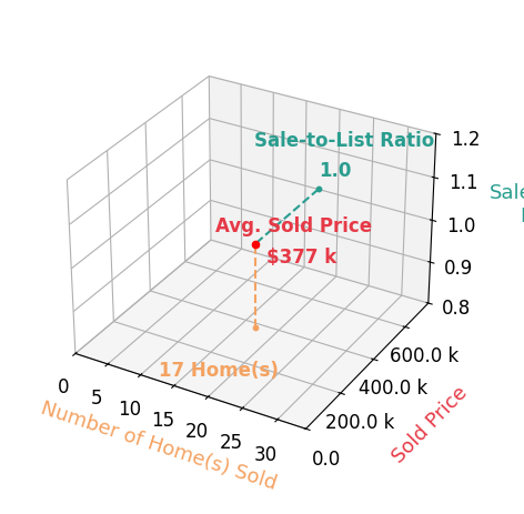 Lisa Sisko sold 17 homes with an average sold price of $377K and an average sale-to-list ratio of 99.6%.
