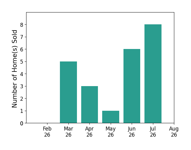 Mark Fetterman sold 5 homes in March 2026, 3 homes in April 2026, 1 home in May 2026, 6 homes in June 2026, 8 homes in July 2026, for a total of 23 homes.