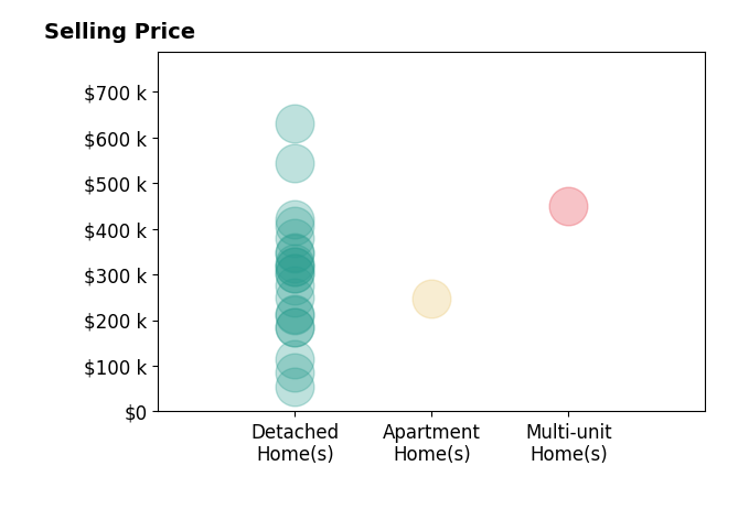 Mark Fetterman's sold homes include detached homes from $55K to $630K, multi-unit homes at $449K, apartment homes at $248K.