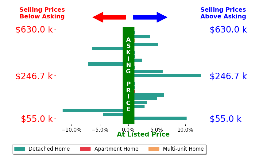 Mark Fetterman's sold homes closed 1.3% above asking on average, with 11 homes above, 4 below, and 8 at asking price.