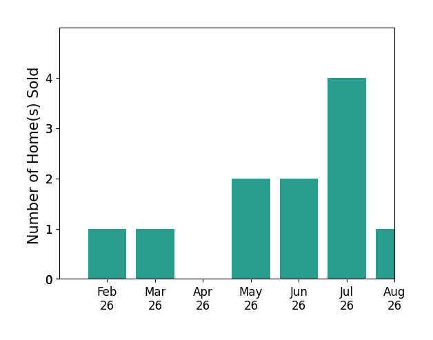Brett Young sold 1 home in February 2026, 1 home in March 2026, 2 homes in May 2026, 2 homes in June 2026, 4 homes in July 2026, 1 home in August 2026, for a total of 11 homes.