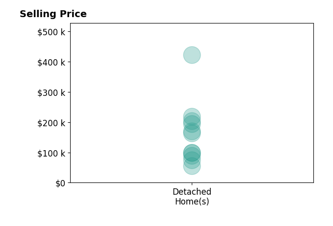 Brett Young's sold homes include detached homes from $55K to $422K.