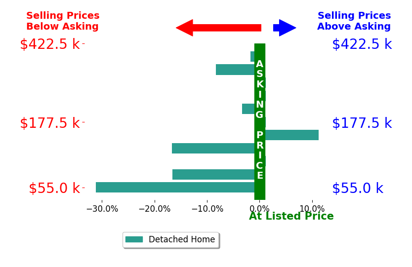 Brett Young's sold homes closed 6.0% below asking on average, with 1 homes above, 6 below, and 4 at asking price.