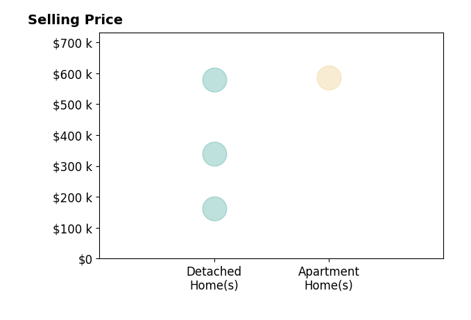 Jason Hadad's sold homes include detached homes from $162K to $580K, apartment homes at $585K.