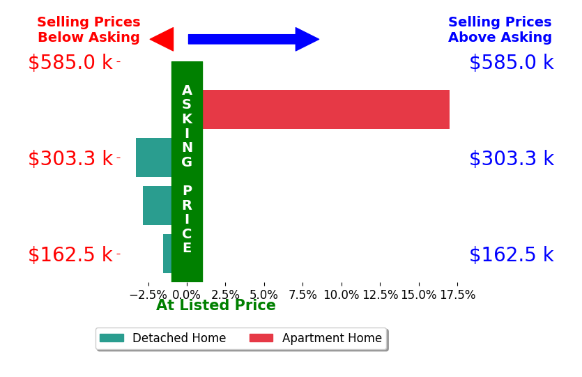 Jason Hadad's sold homes closed 2.3% above asking on average, with 1 homes above, 3 below, and 0 at asking price.