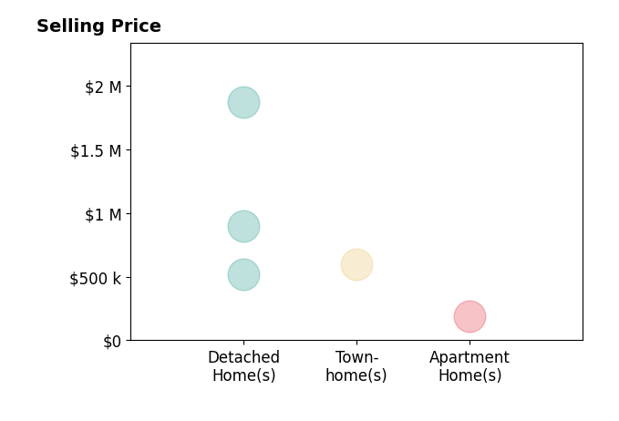 Wendy Milligan's sold homes include detached homes from $516K to $1.9M, apartment homes at $192K, townhomes at $600K.