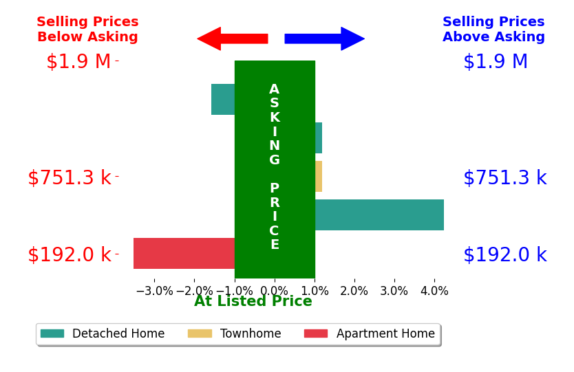 Wendy Milligan's sold homes closed 0.1% below asking on average, with 1 homes above, 2 below, and 2 at asking price.