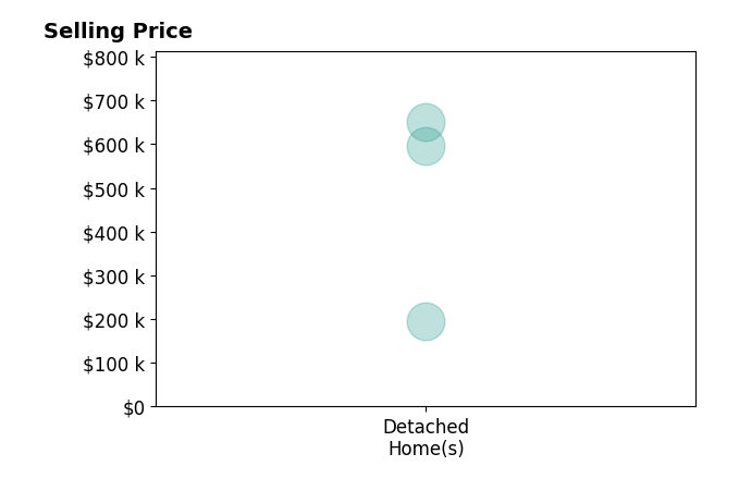 Jane Gaglione's sold homes include detached homes from $195K to $650K.