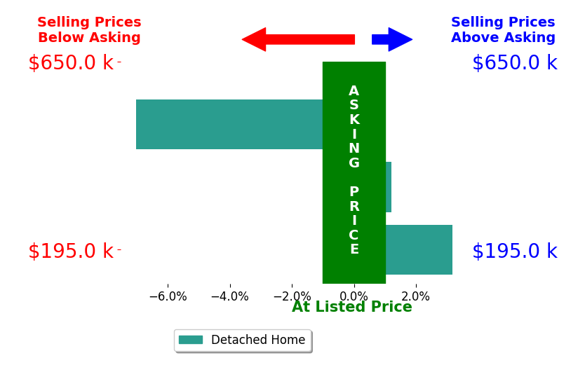 Jane Gaglione's sold homes closed 1.5% below asking on average, with 1 homes above, 1 below, and 1 at asking price.